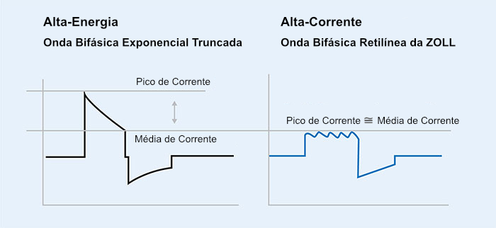 Corrente Bifásica Retilínea™
